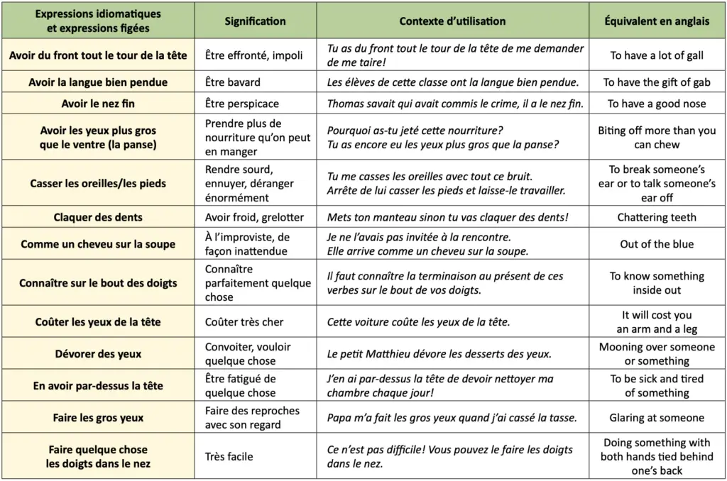 French Expressions Idiomatiques